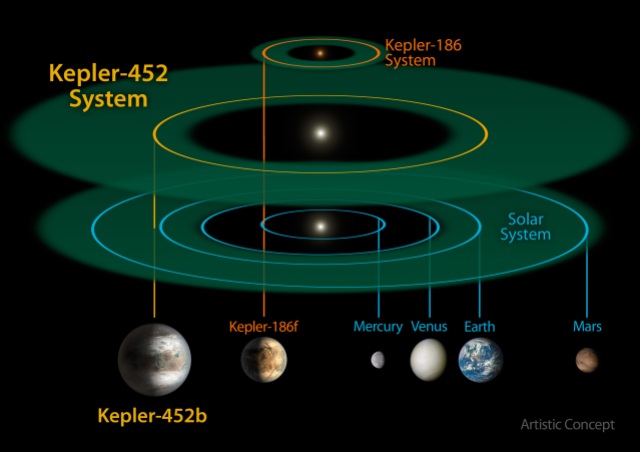 Ilustración del sistema planetario Kepler-542 y comparación con los planetas rocosos del Sistema Solar. La sombra verle en cada sistema representa la zona de habitabilidad, donde el agua puede estar en forma líquida en la superficie del planeta.