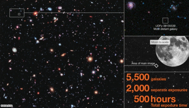 Campo ultra profundo de Hubble. La imagen muestra el pequeño tamaño de la zona del cielo observada y la gran cantidad de galaxias detectadas. Crédito: NASA/ESA.